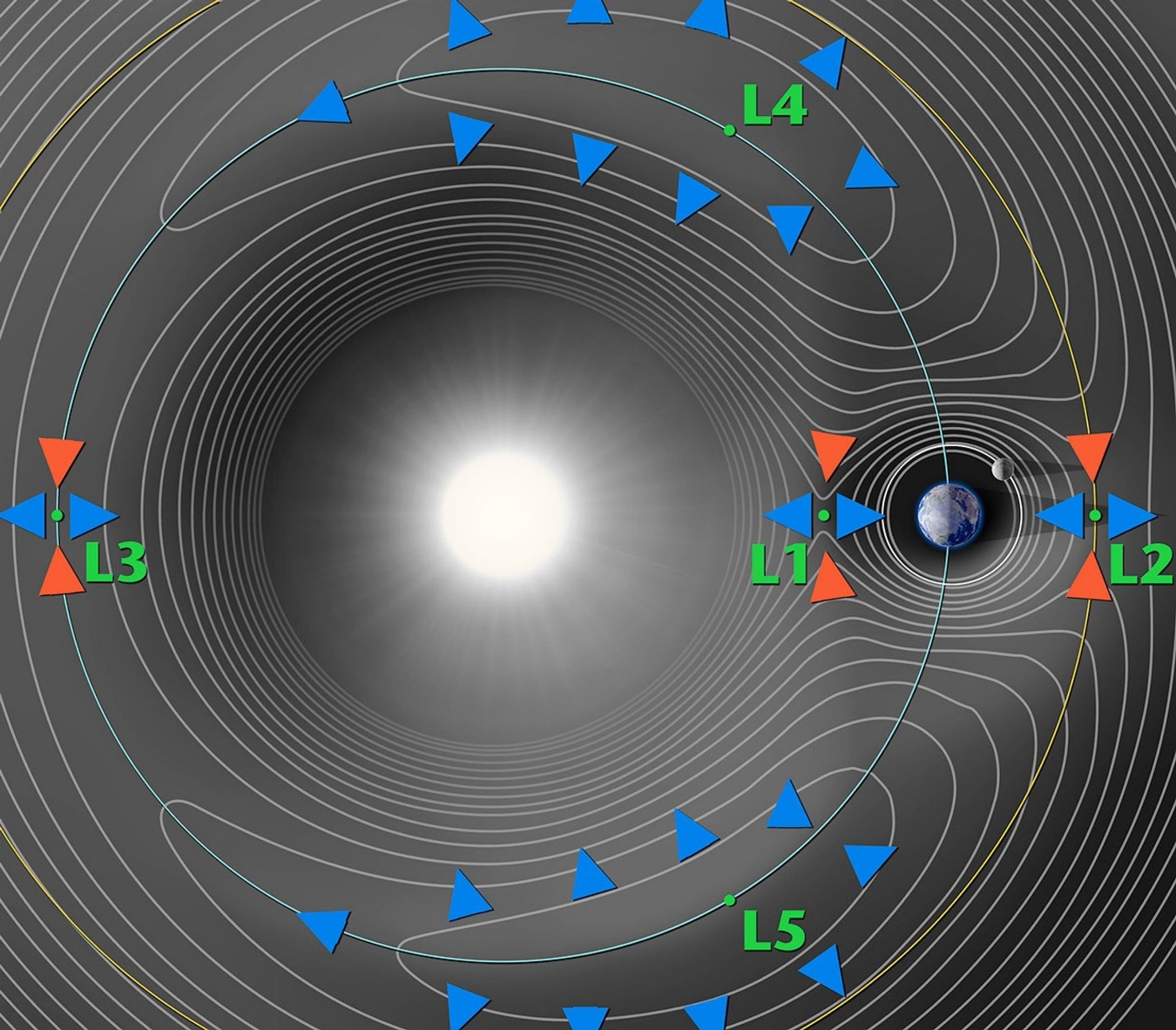 Diagrama de los puntos de Lagrange del sistema Sol-Tierra